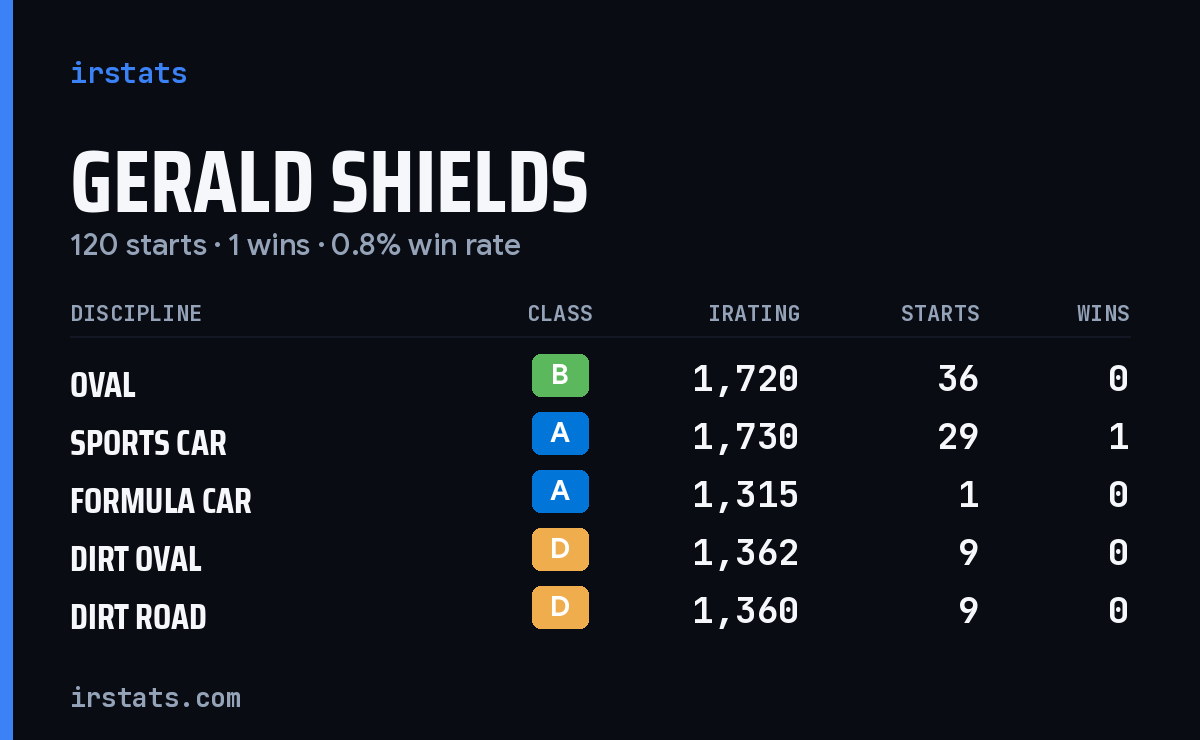 Loading... iRacing stats card
