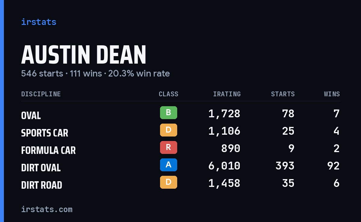 Loading... iRacing stats card