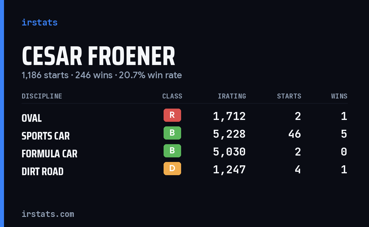 Loading... iRacing stats card