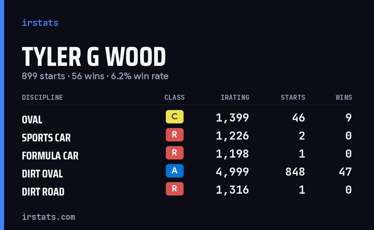Loading... iRacing stats card