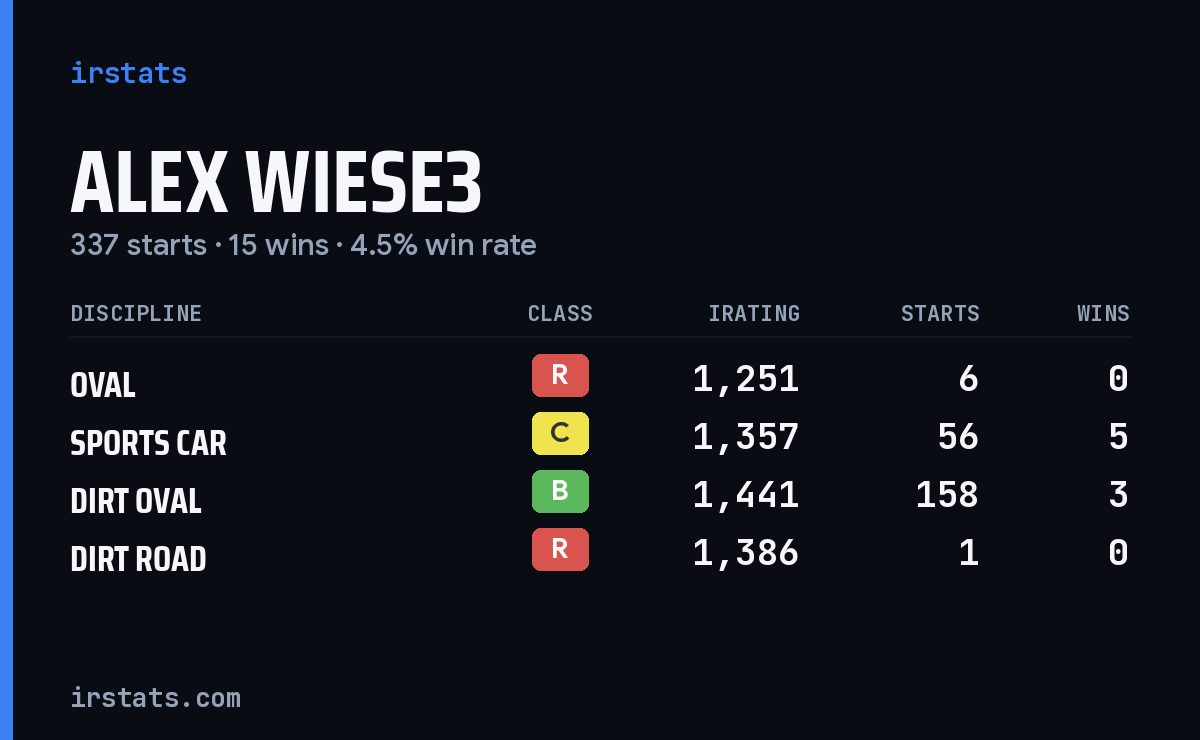 Loading... iRacing stats card