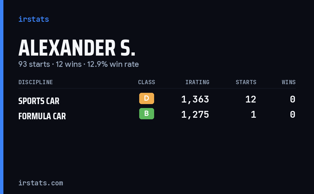 Loading... iRacing stats card