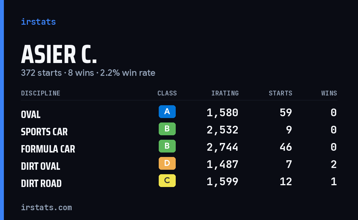 Loading... iRacing stats card