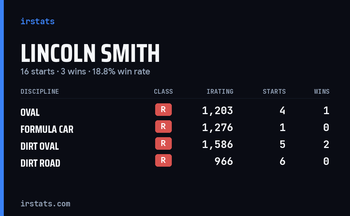 Loading... iRacing stats card