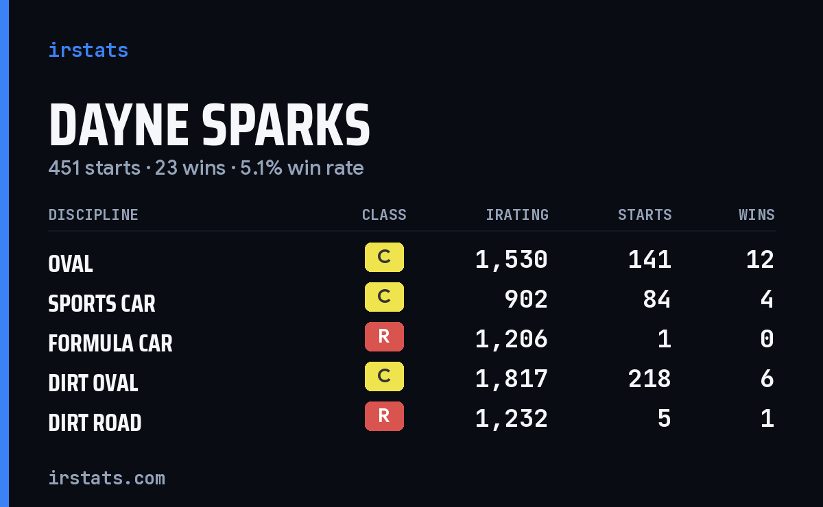 Loading... iRacing stats card