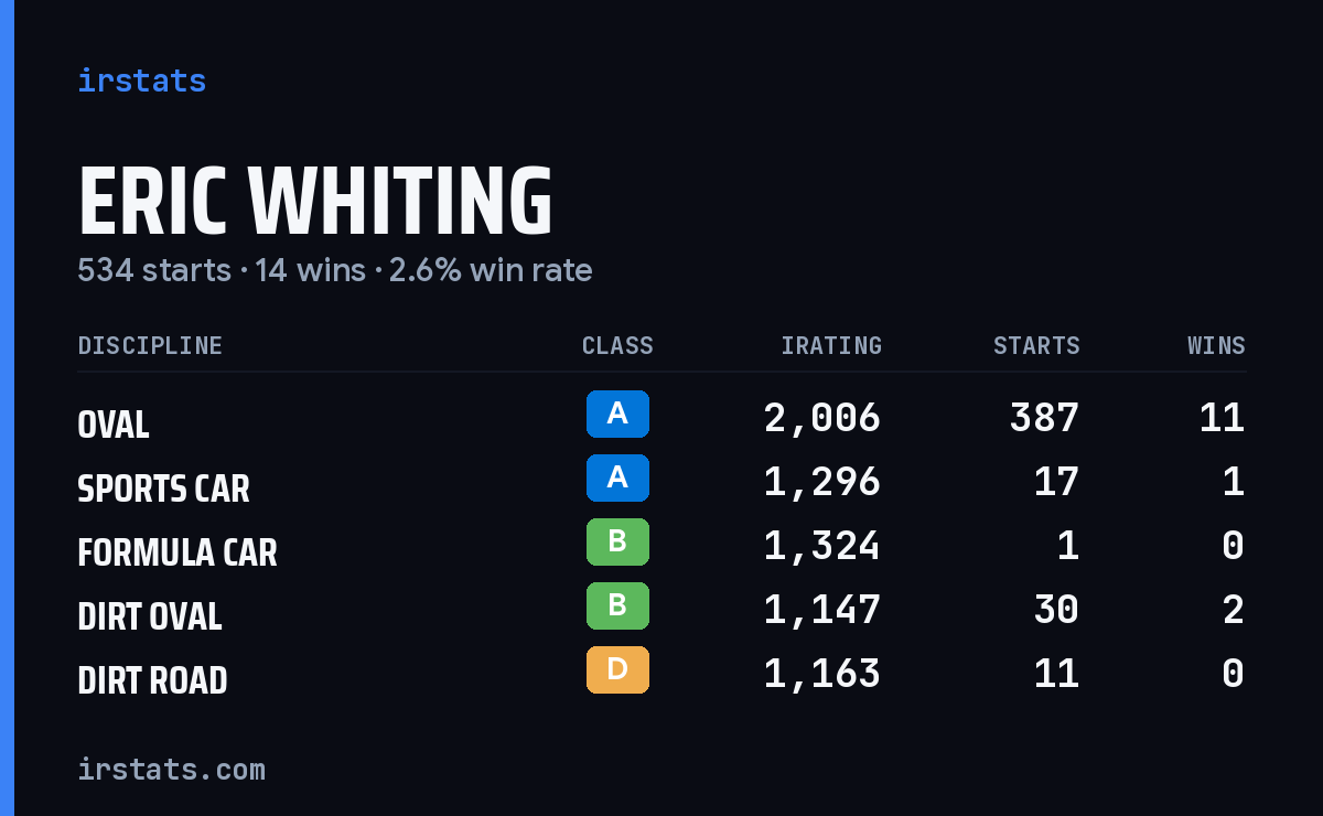 Loading... iRacing stats card