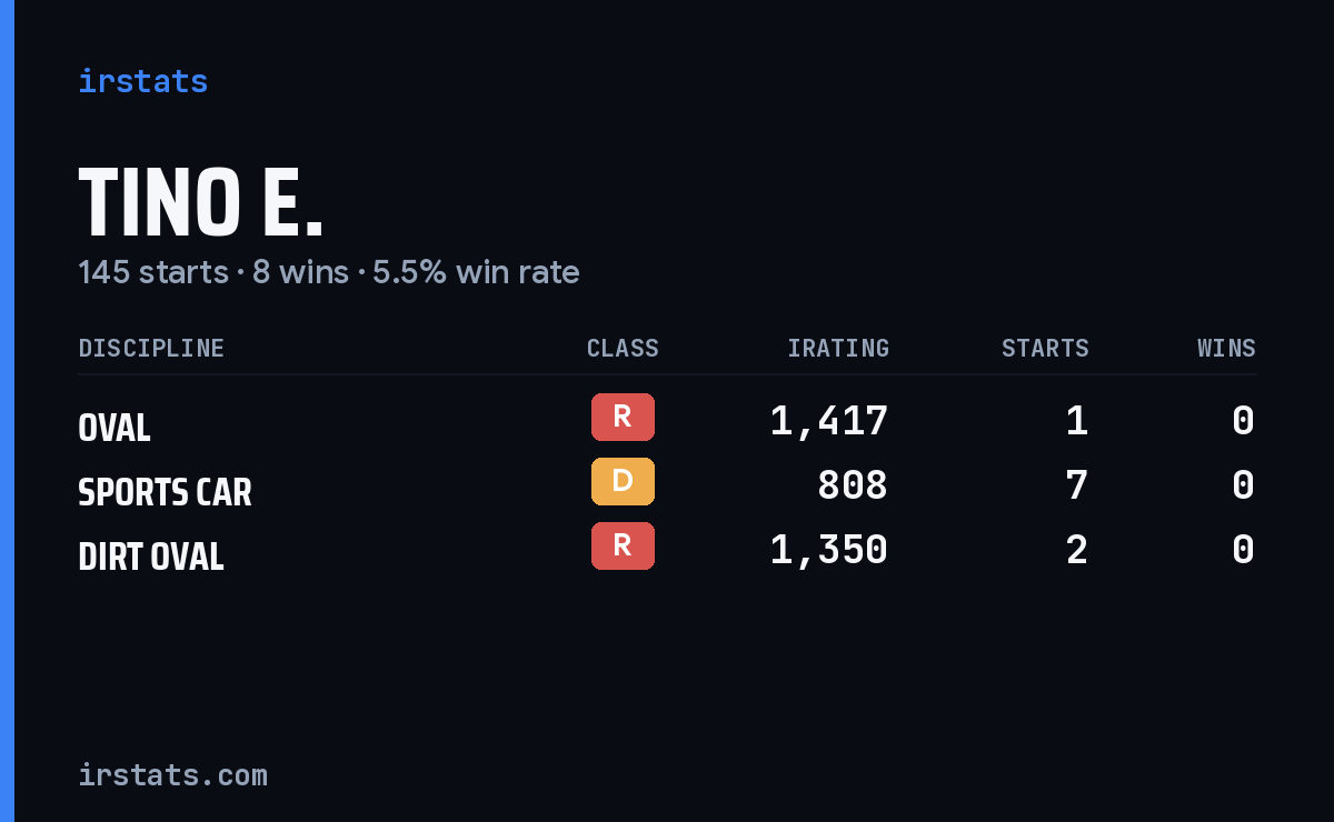 Loading... iRacing stats card