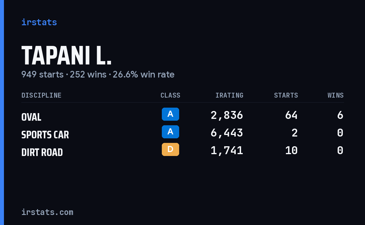 Loading... iRacing stats card