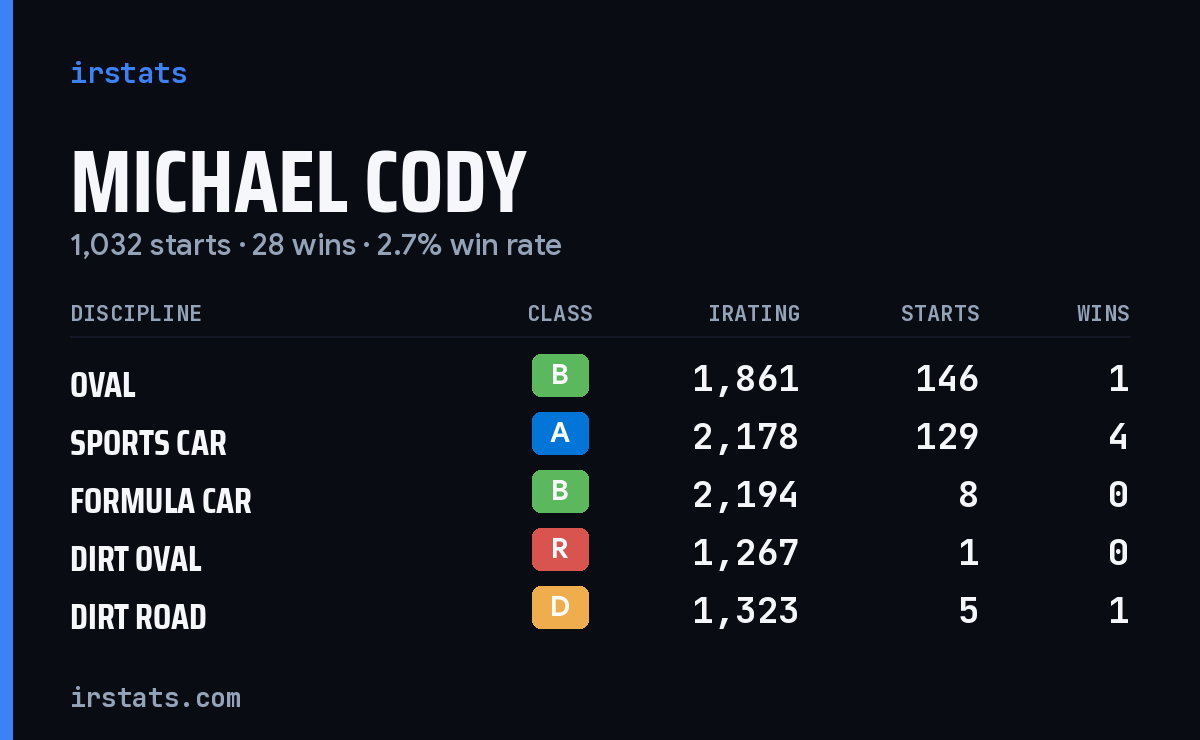 Loading... iRacing stats card