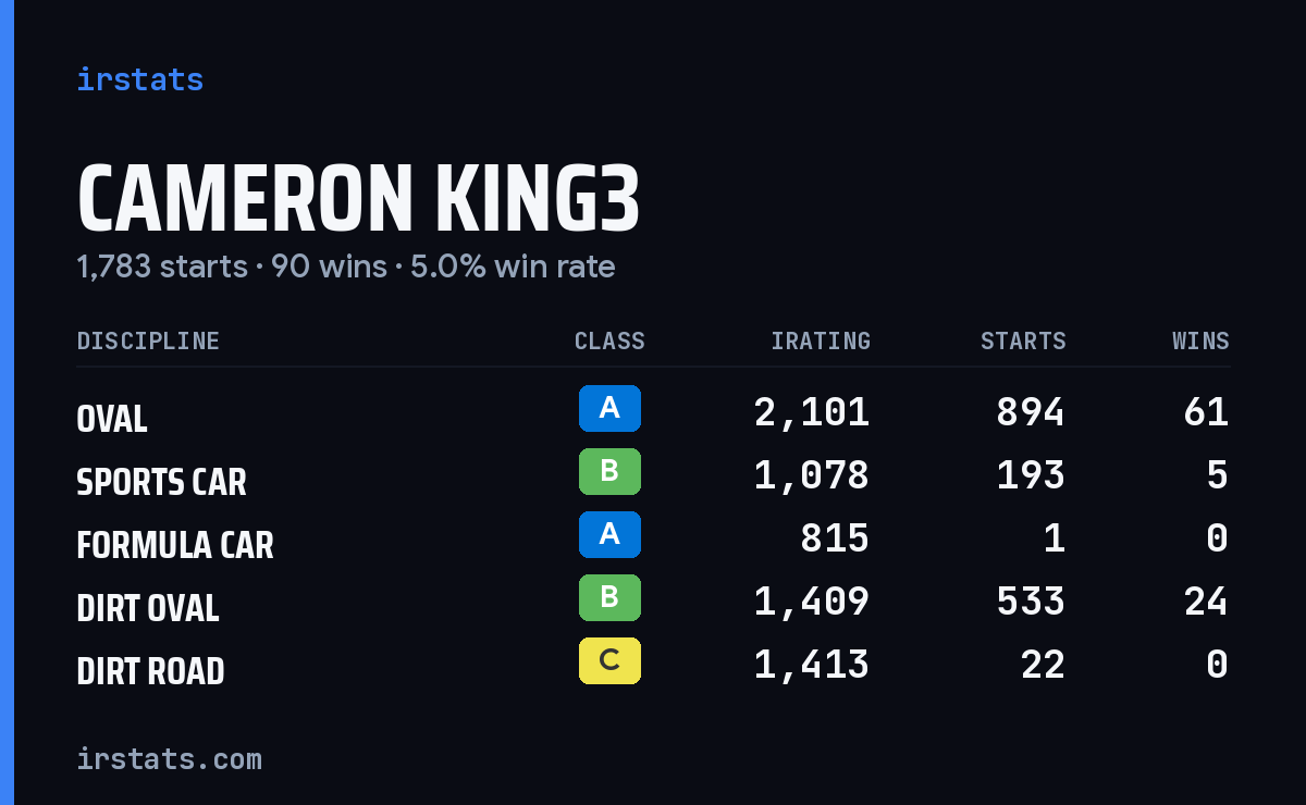 Loading... iRacing stats card