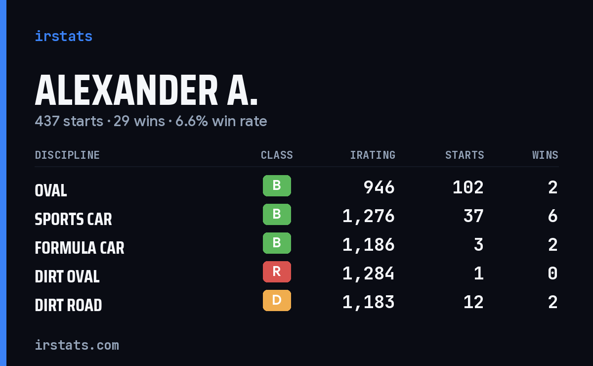 Loading... iRacing stats card