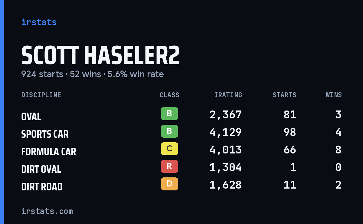 Loading... iRacing stats card