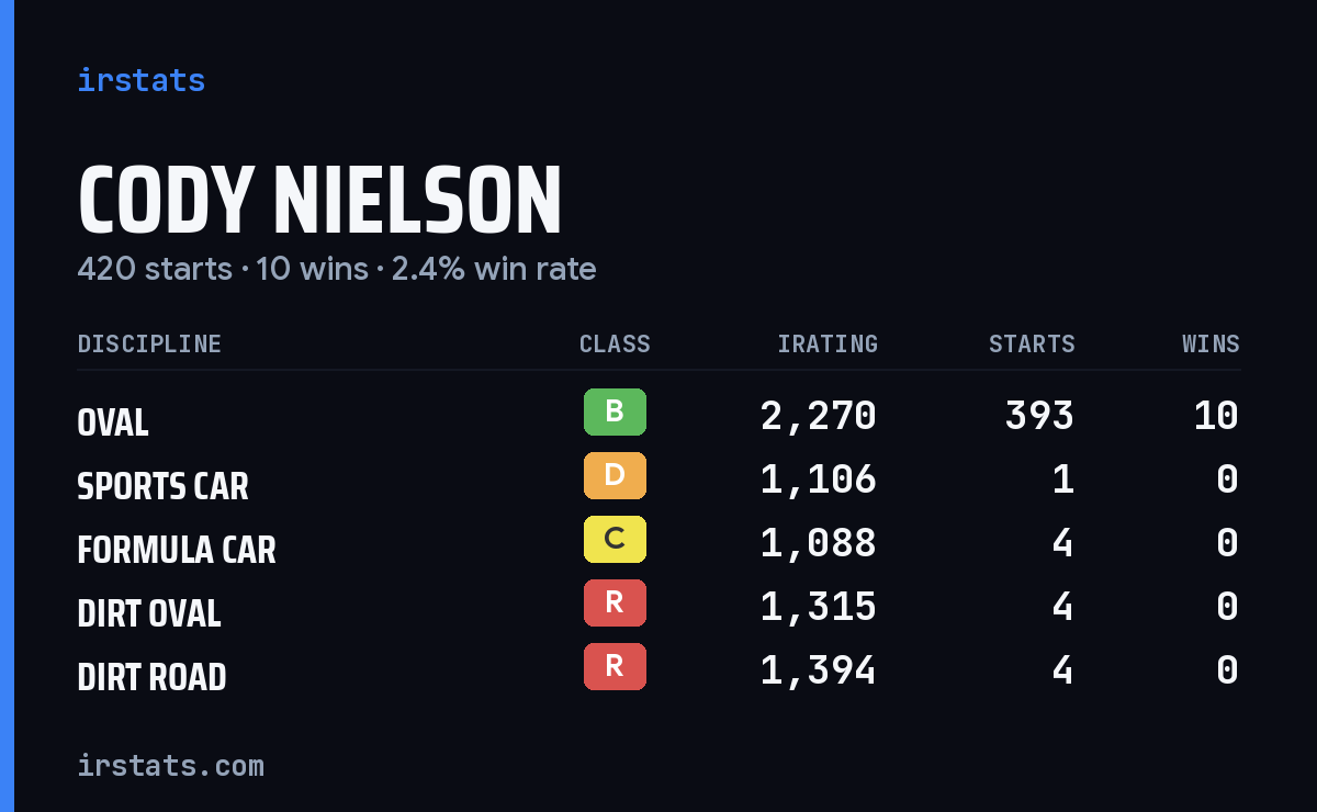 Loading... iRacing stats card