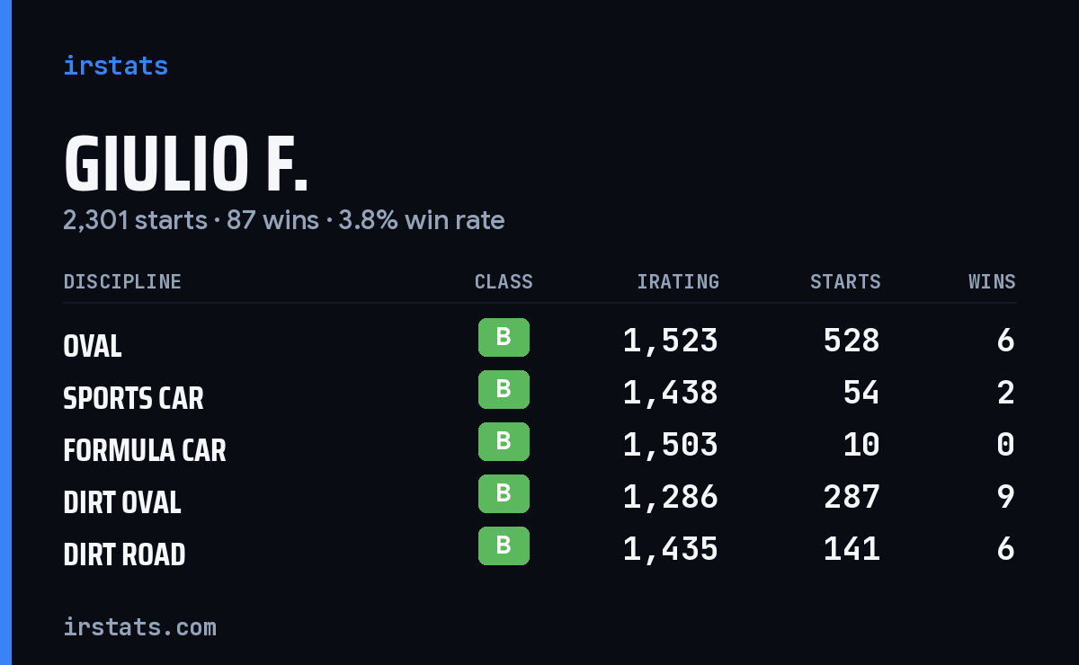 Loading... iRacing stats card