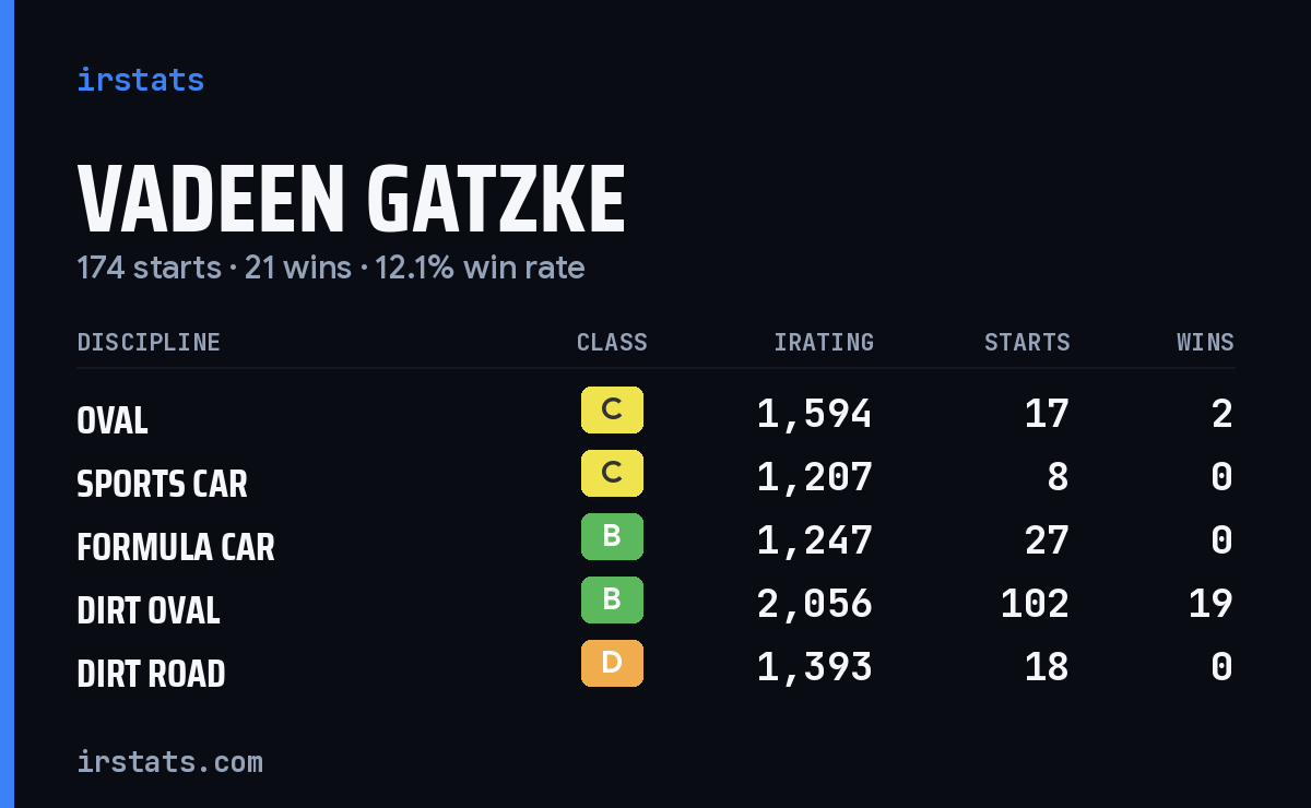 Loading... iRacing stats card