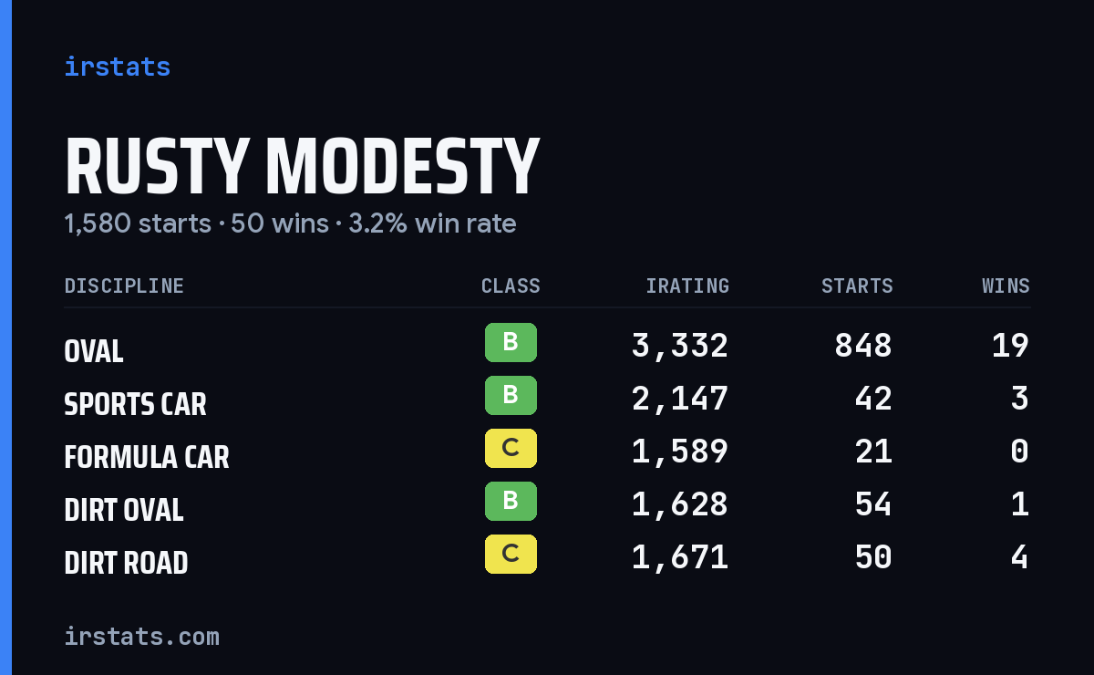 Rusty Modesty iRacing stats card