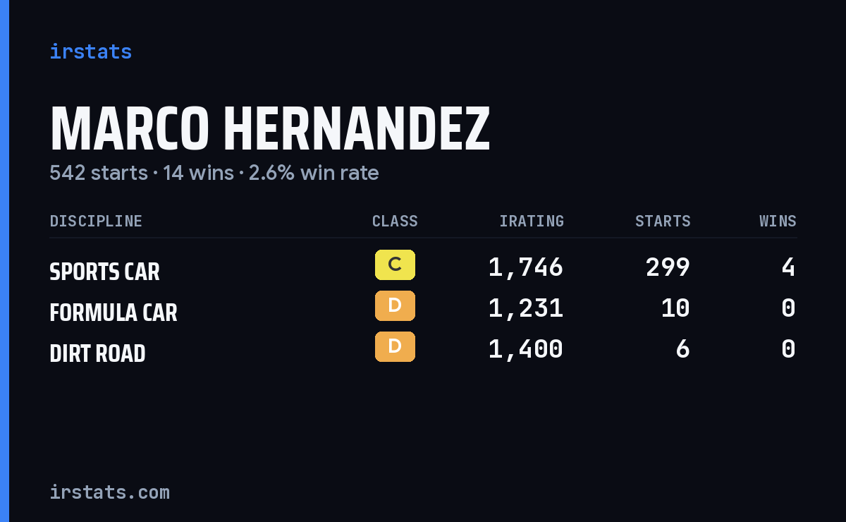 Marco Hernandez iRacing stats card