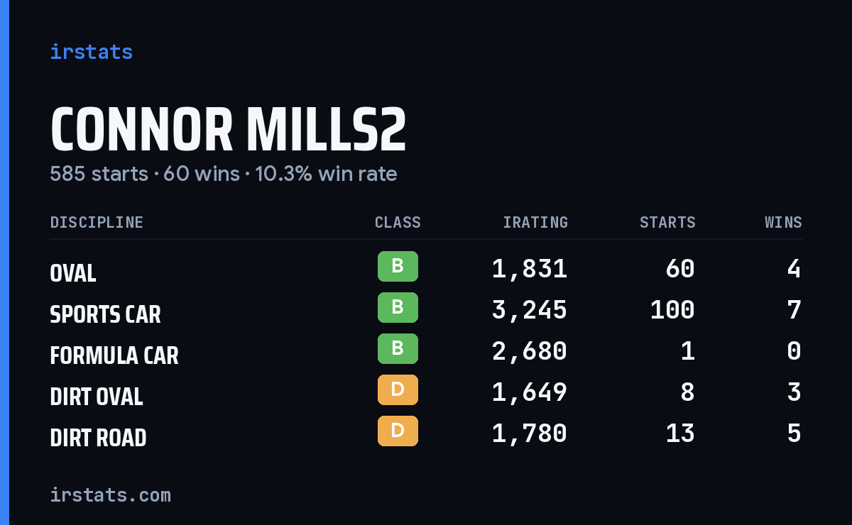 Loading... iRacing stats card