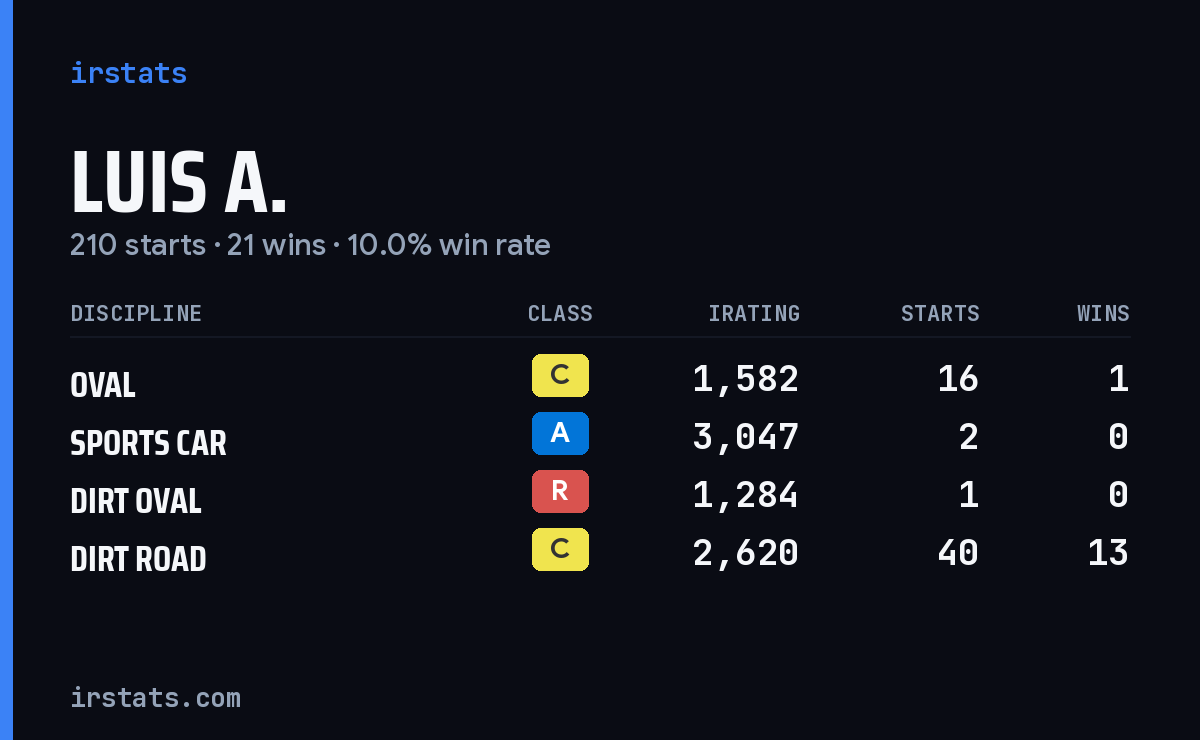 Loading... iRacing stats card
