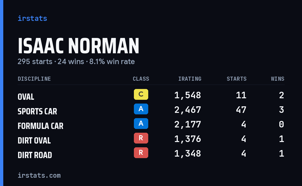 Isaac Norman iRacing stats card