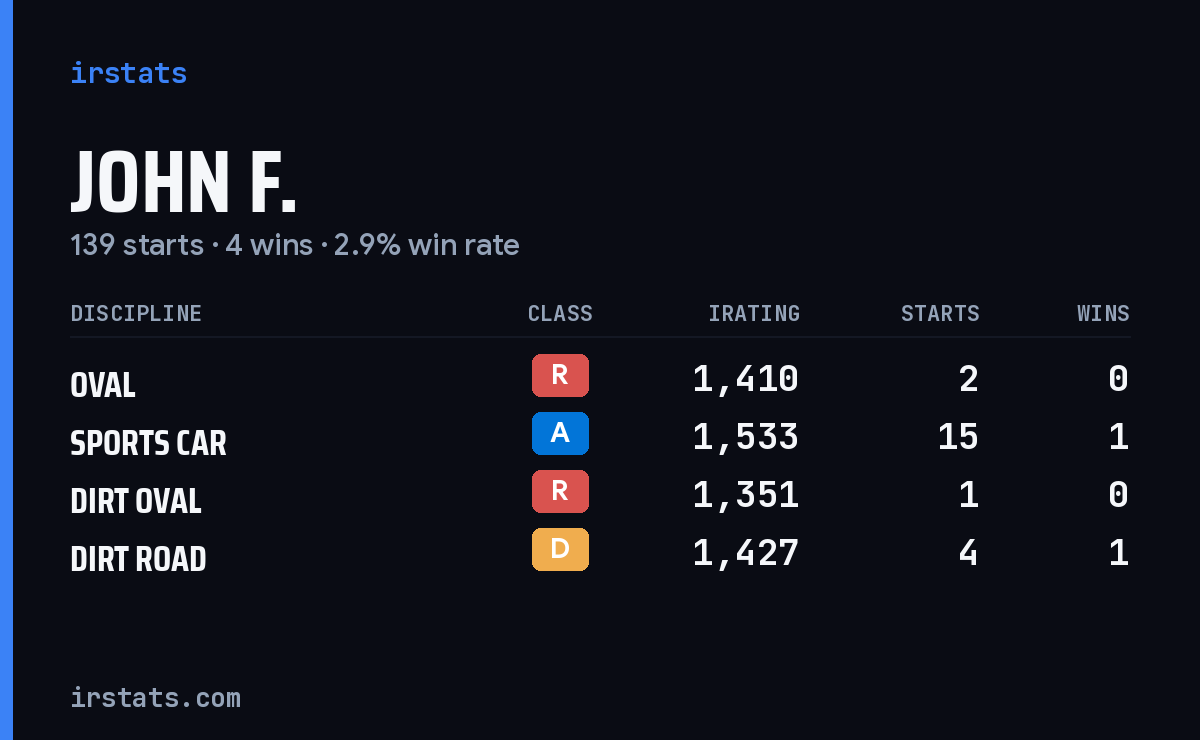 Loading... iRacing stats card