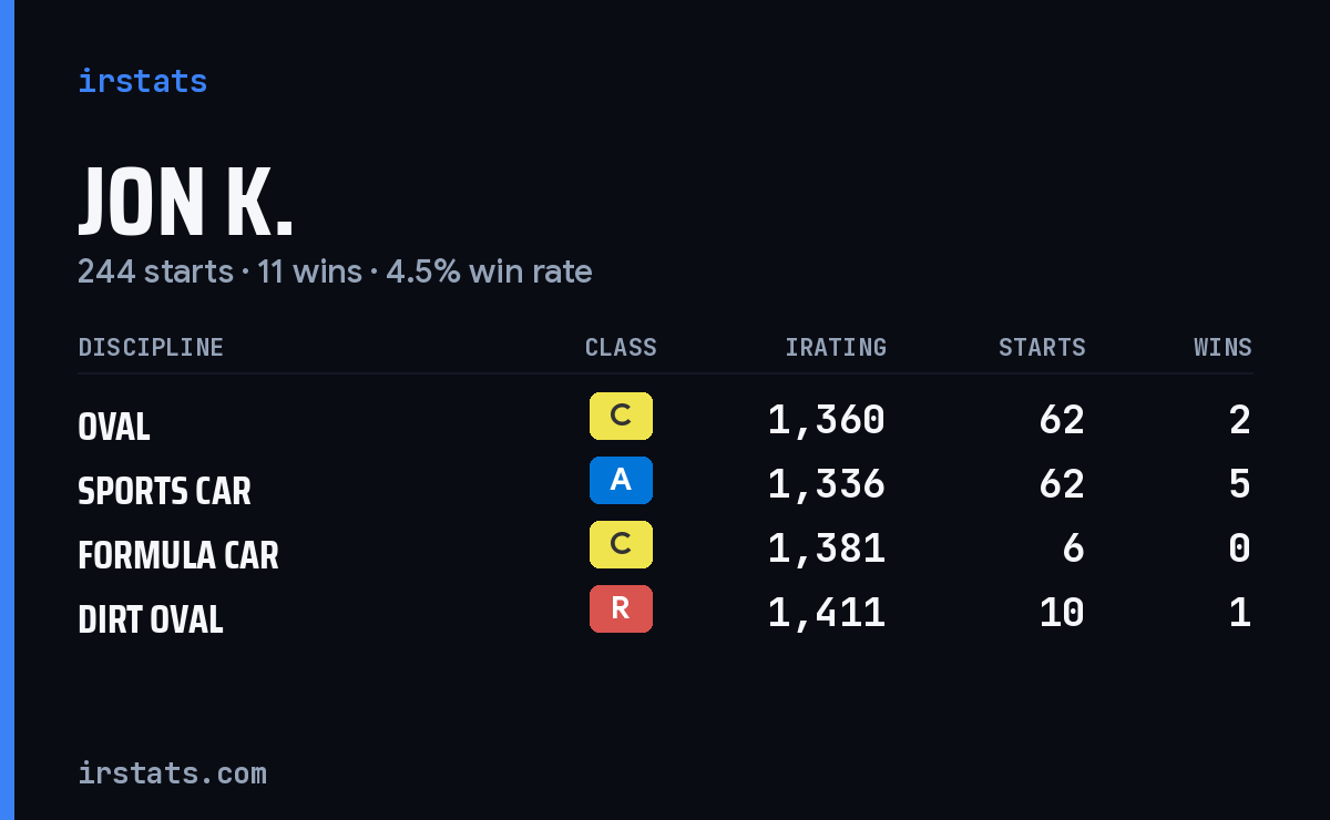 Loading... iRacing stats card