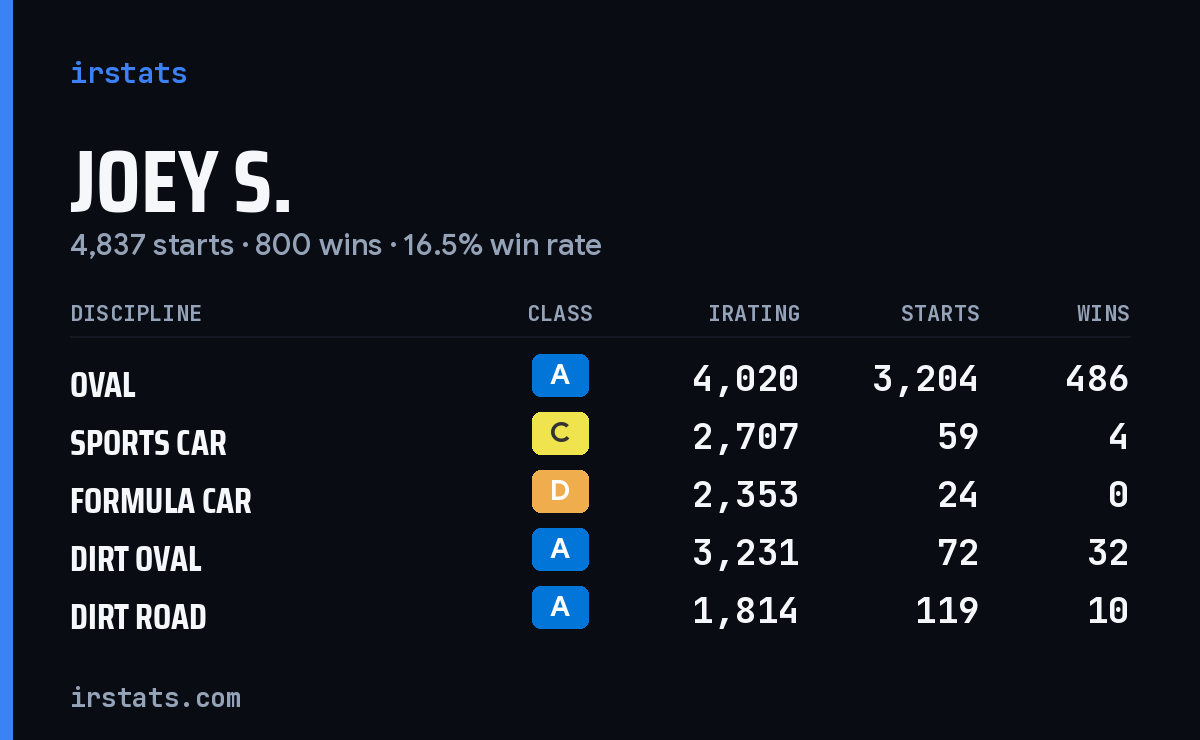 Loading... iRacing stats card