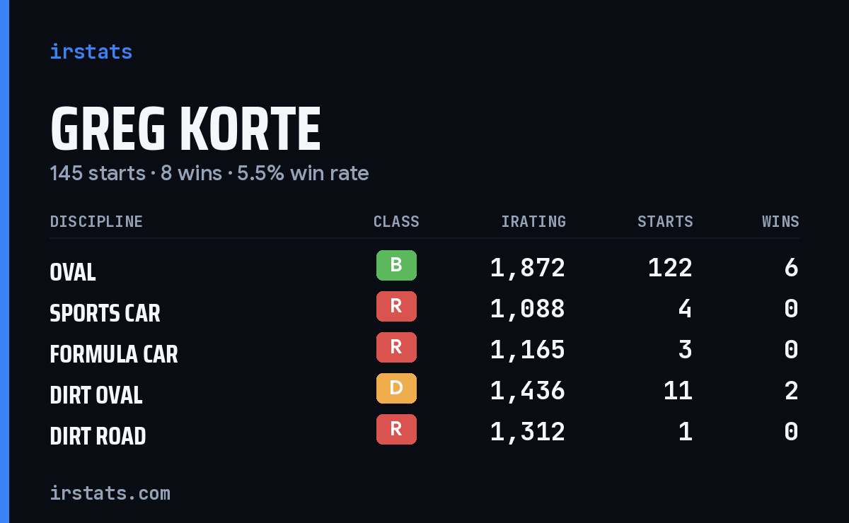 Loading... iRacing stats card