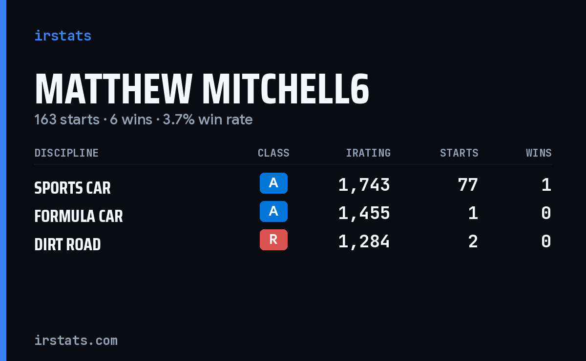 Loading... iRacing stats card