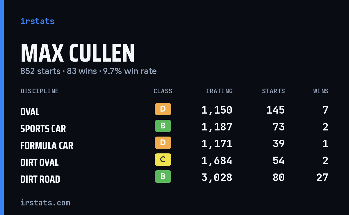 Loading... iRacing stats card