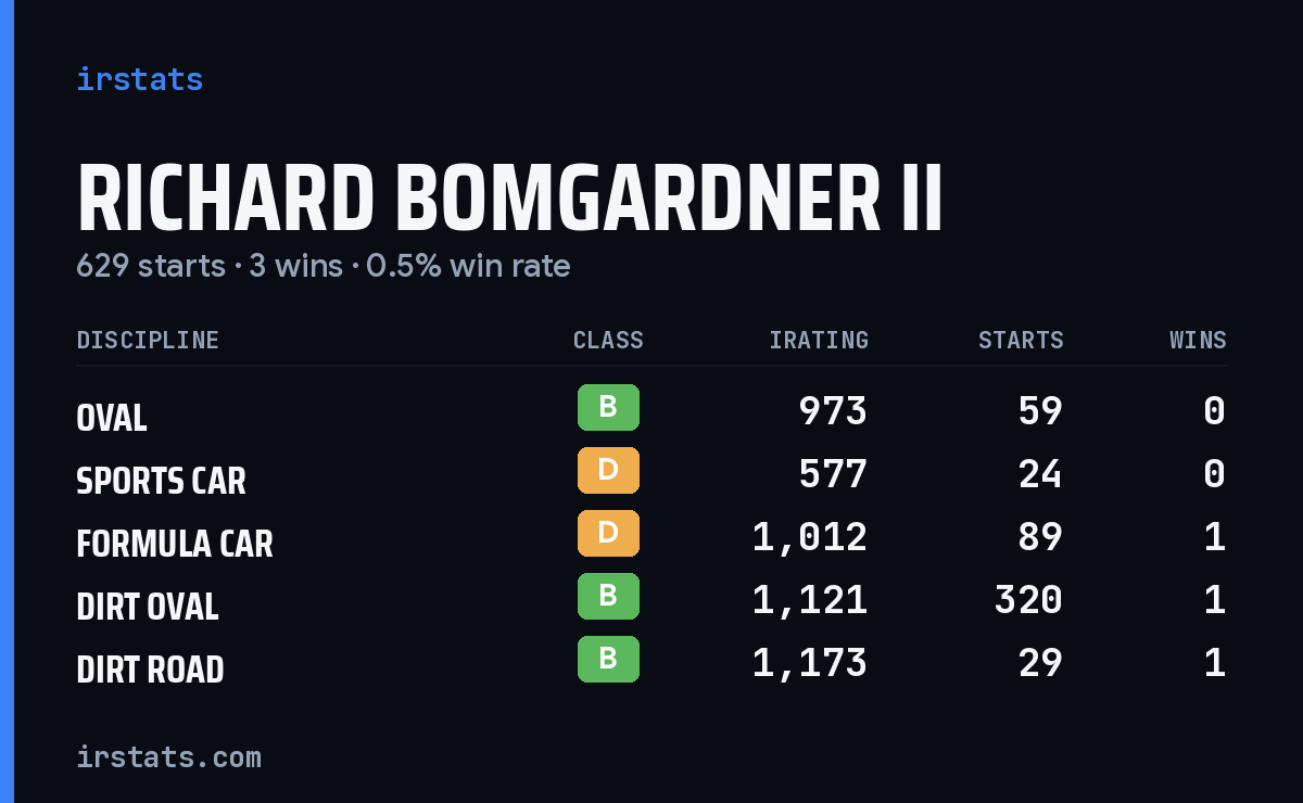 Loading... iRacing stats card