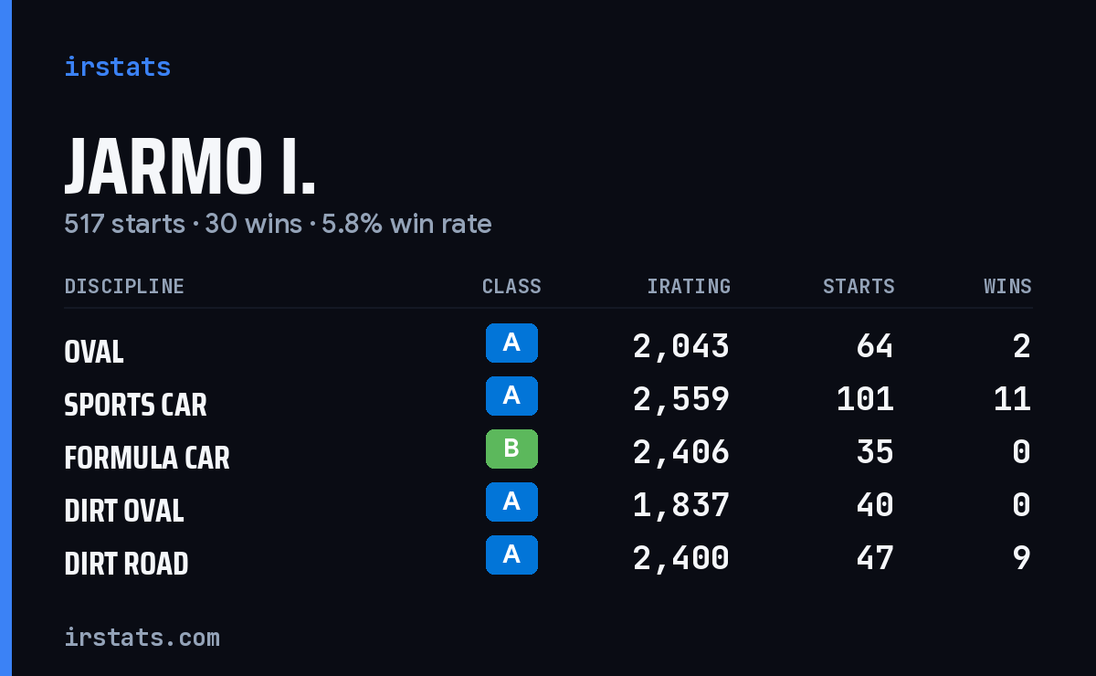 Loading... iRacing stats card