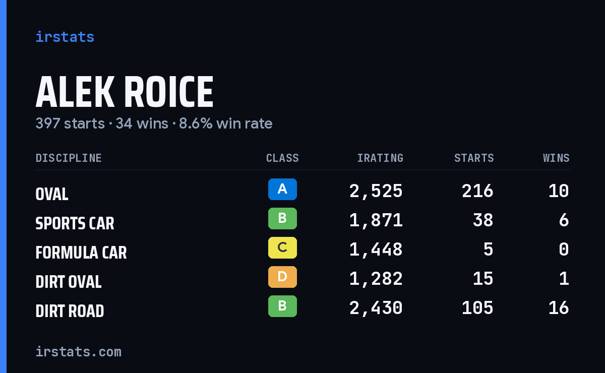 Loading... iRacing stats card