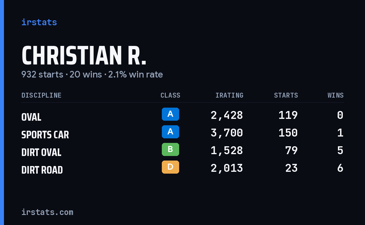 Loading... iRacing stats card