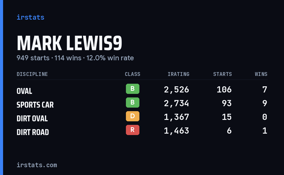 Loading... iRacing stats card