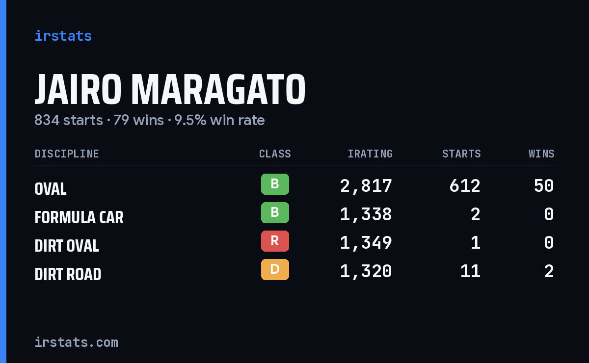 Jairo Maragato iRacing stats card