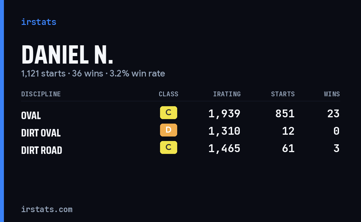 Loading... iRacing stats card