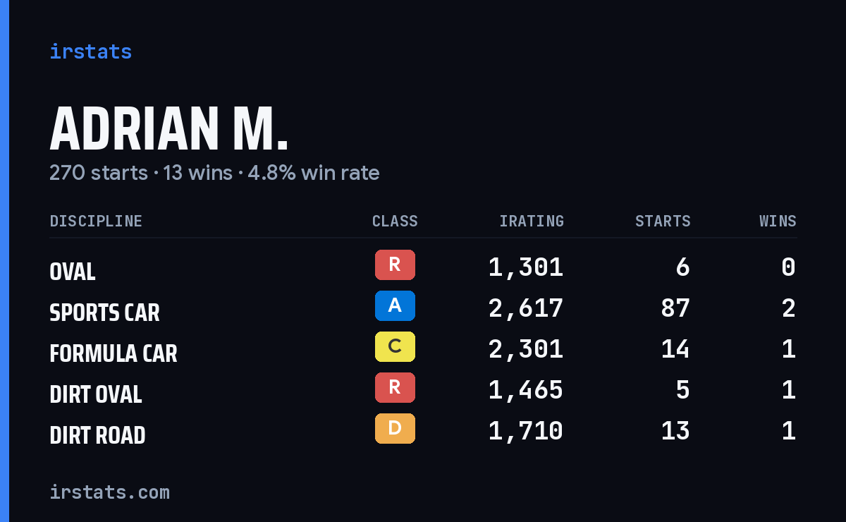 Loading... iRacing stats card