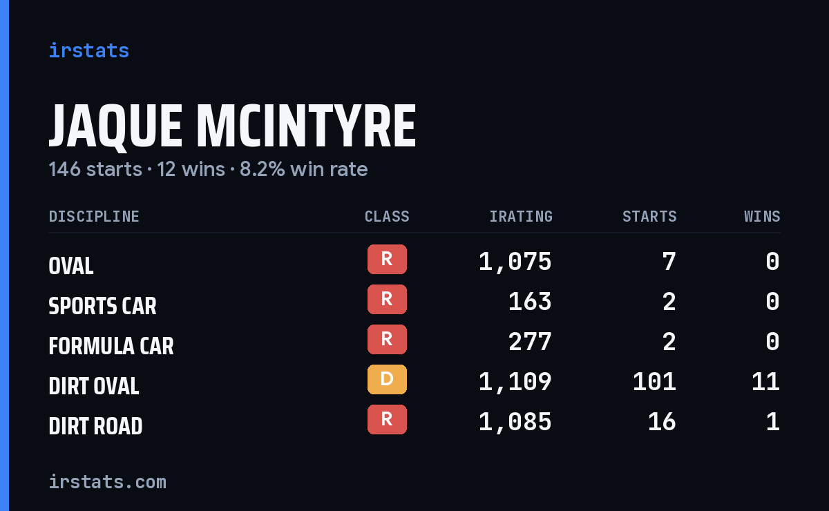 Loading... iRacing stats card
