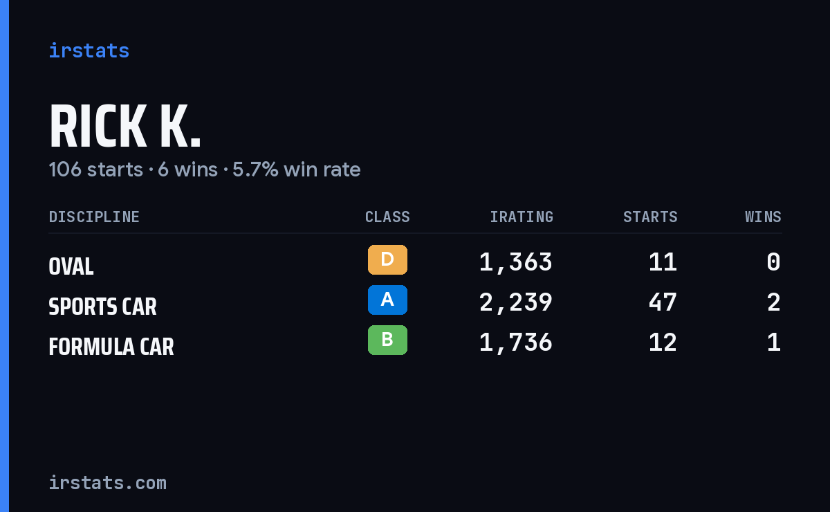 Loading... iRacing stats card