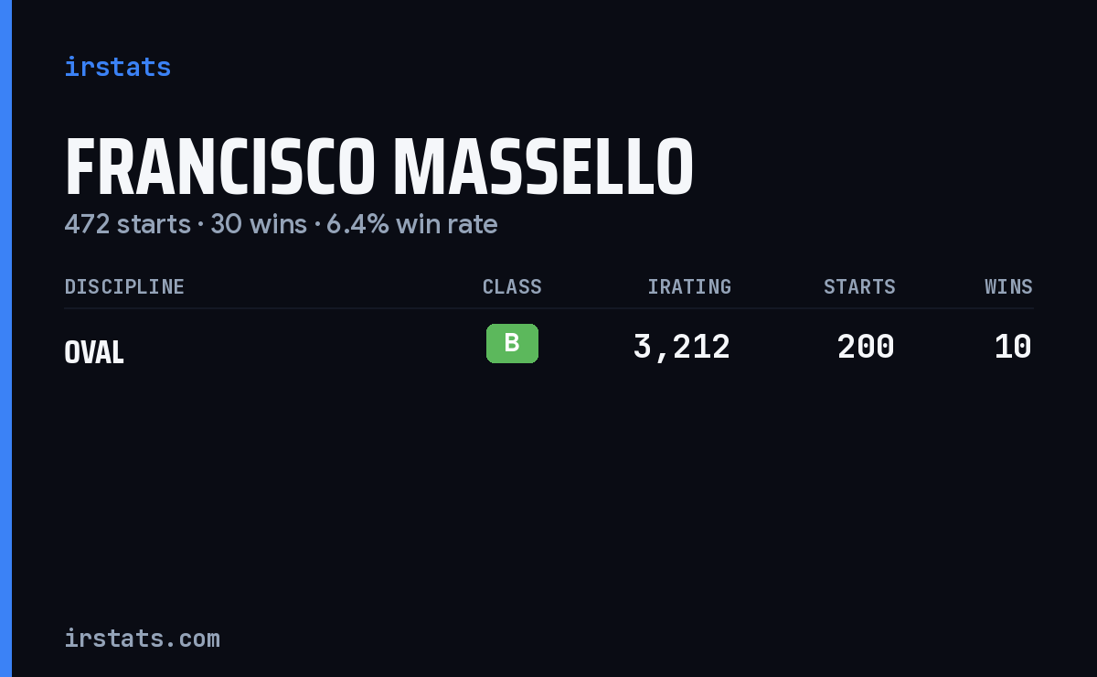 Francisco Massello iRacing stats card