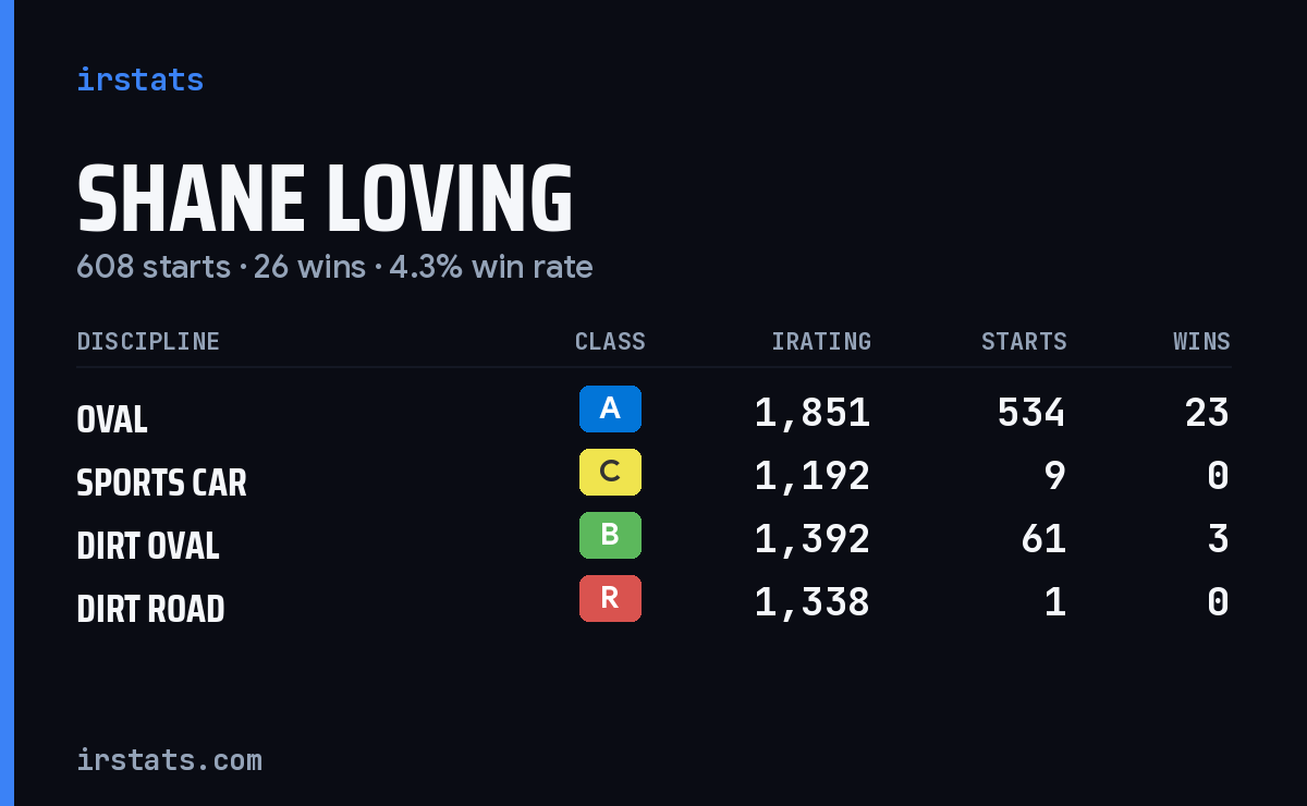 Loading... iRacing stats card