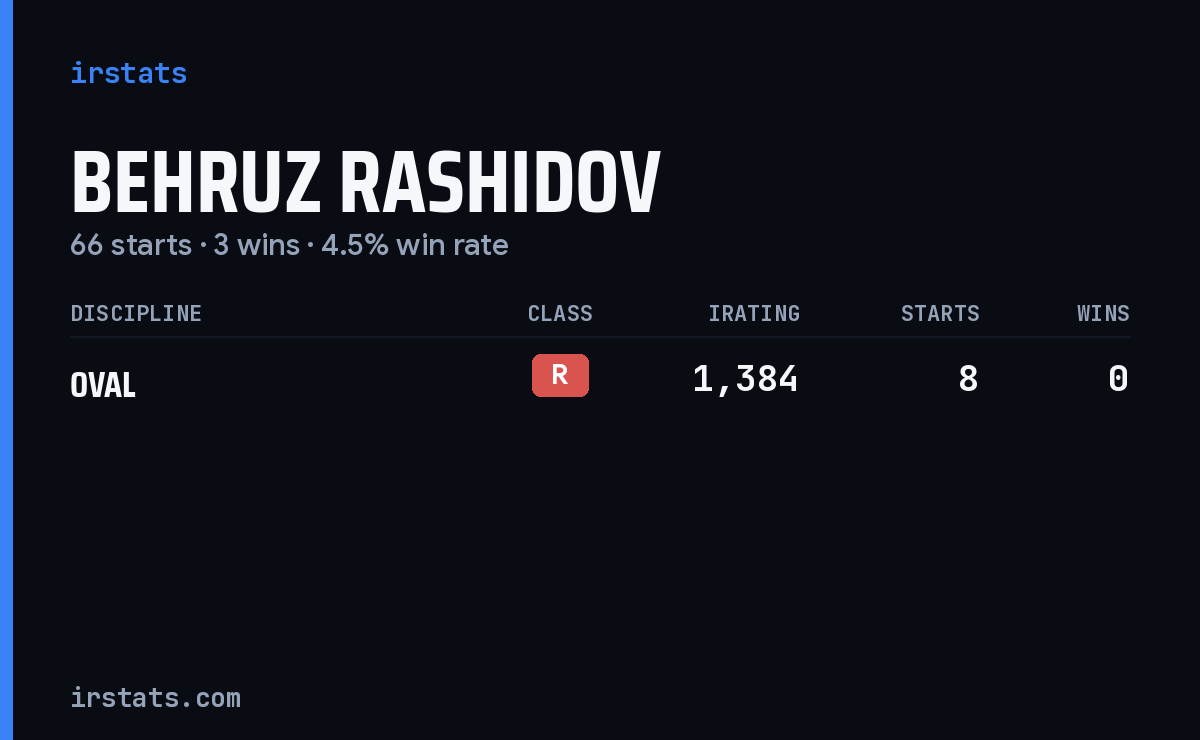 Behruz Rashidov iRacing stats card