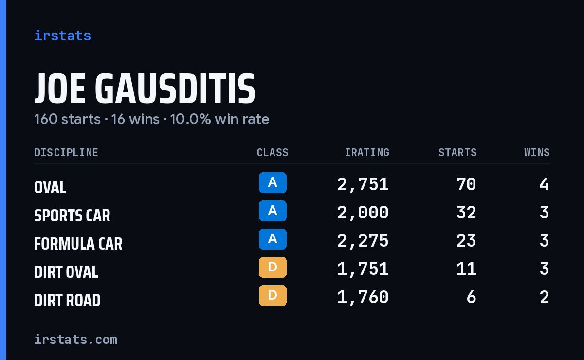 Joe Gausditis iRacing stats card