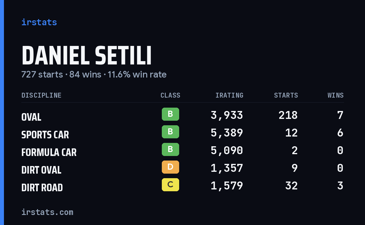 Daniel Setili iRacing stats card