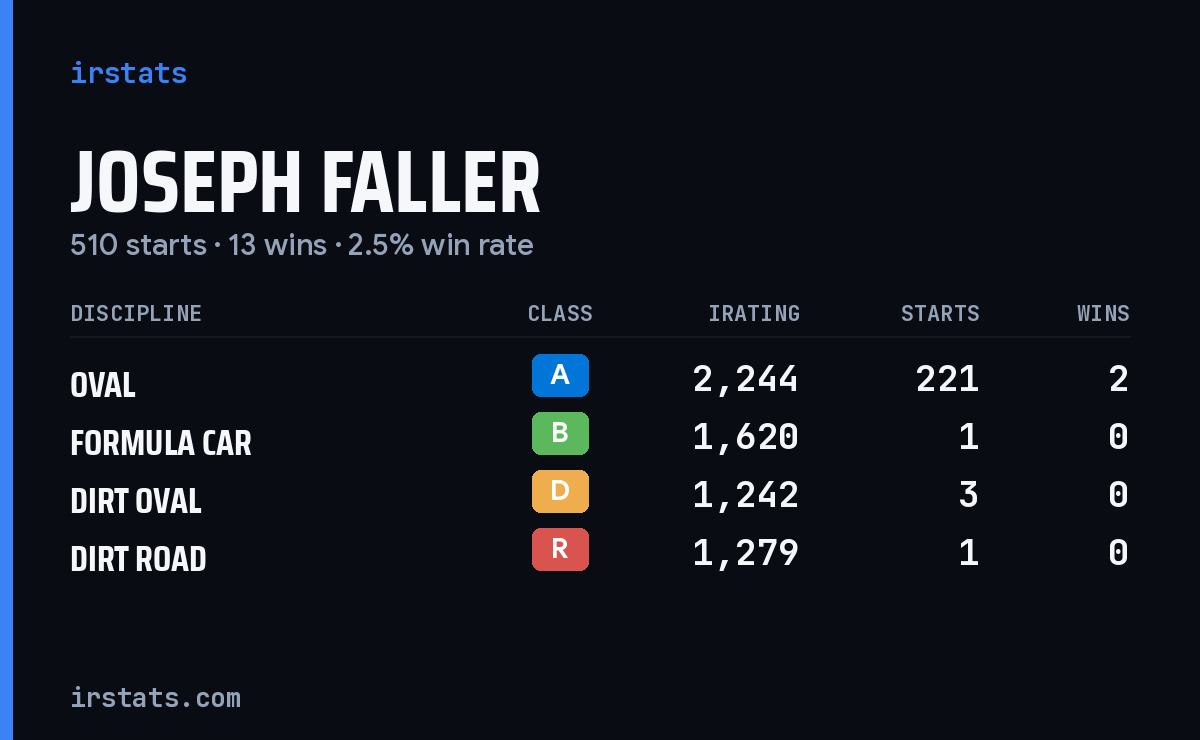 Joseph Faller iRacing stats card
