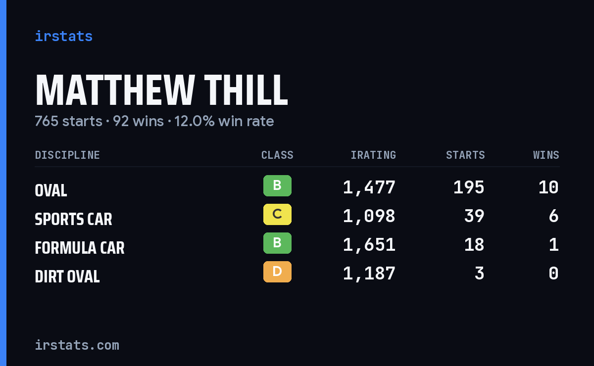 Loading... iRacing stats card