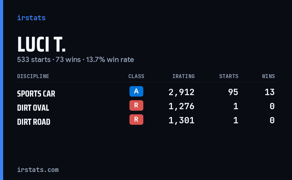 Loading... iRacing stats card