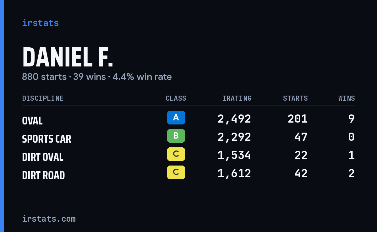 Loading... iRacing stats card