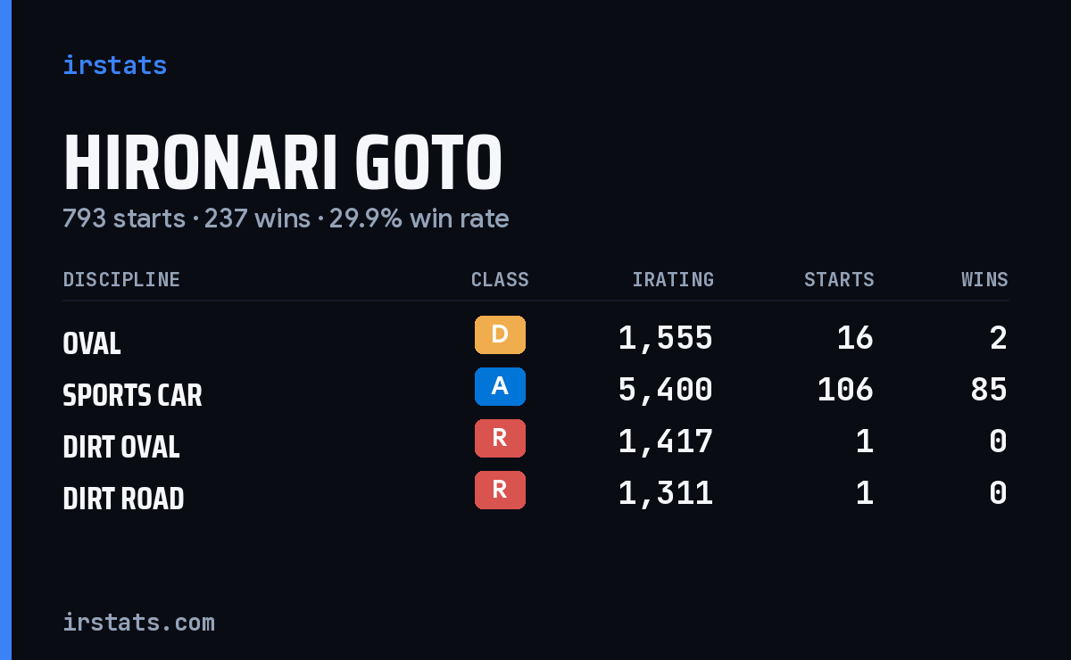 Loading... iRacing stats card